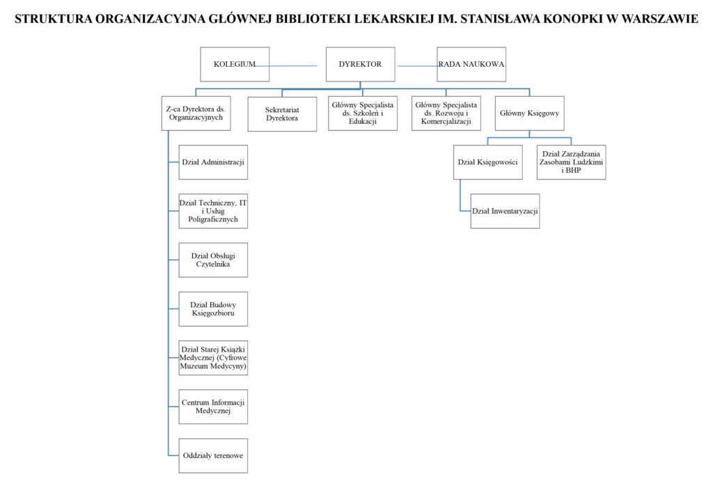 Organisational structure diagram. At the top: Director, College, and Scientific Council. The Director is responsible for the departments...